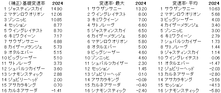2024　函館ＳＳ　変速率